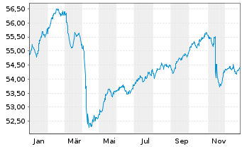 Chart Monega Ertrag Inhaber-Anteile - 1 Jahr