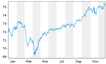 Chart apo Piano INKA Inhaber-Anteile - 1 Jahr