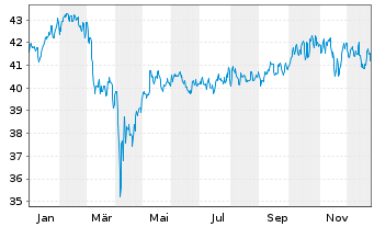 Chart LBBW Welt im Wandel Inhaber-Anteile - 1 Jahr
