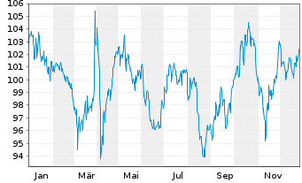 Chart CEWE Stiftung & Co. KGaA - 1 Jahr