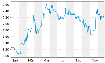 Chart InnoTec TSS AG - 1 Year