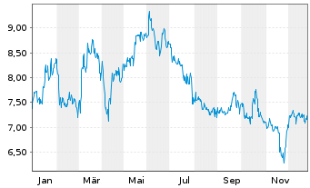 Chart CENIT AG Systemhaus - 1 Jahr