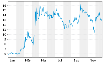 Chart CEOTRONICS AG - 1 Jahr