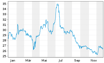 Chart &Ouml;KOWORLD AG - 1 Jahr