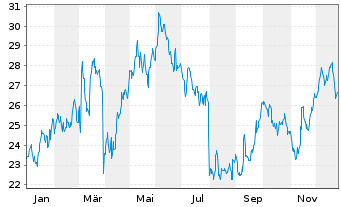 Chart CANCOM SE - 1 Jahr