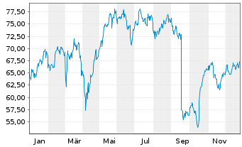 Chart Continental AG - 1 Jahr