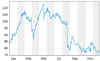 Chart CTS Eventim AG & Co. KGaA - 1 Jahr