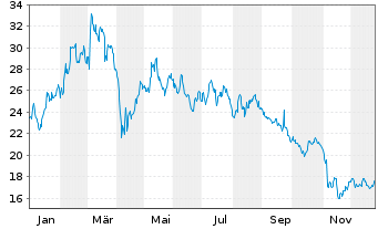 Chart LANXESS AG - 1 Year