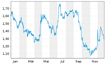 Chart United Labels AG - 1 Jahr