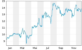 Chart Masterflex AG - 1 Jahr