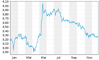 Chart Borussia Dortmund GmbH&Co.KGaA - 1 Jahr
