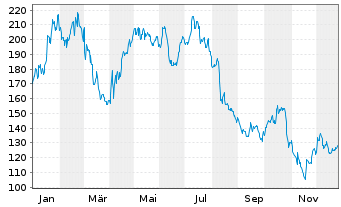 Chart Hypoport SE - 1 Jahr