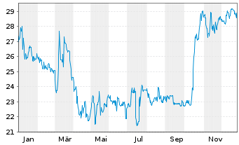 Chart DATA MODUL AG Prod.u.V.v.e.S. - 1 Jahr