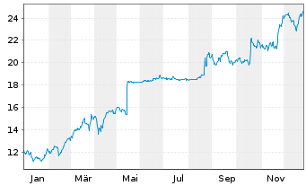 Chart 1&1 AG - 1 Jahr