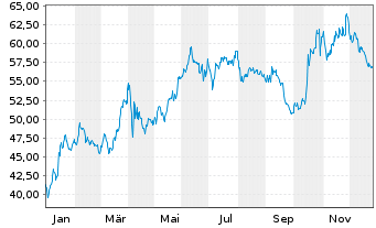 Chart Dr&auml;gerwerk AG & Co. KGaA - 1 Jahr