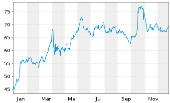 Chart Dr&auml;gerwerk AG & Co. KGaA VZ - 1 Jahr