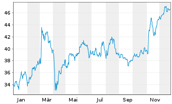 Chart Deutsche Post AG - 1 Jahr