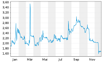 Chart paragon AG - 1 Jahr