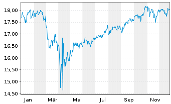 Chart La Franc. Syst. ETF Dachfonds Inhaber-Anteile P - 1 Jahr