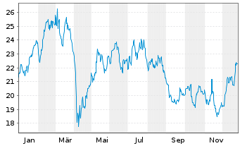Chart D&uuml;rr AG - 1 Year