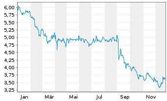 Chart UmweltBank AG - 1 Jahr