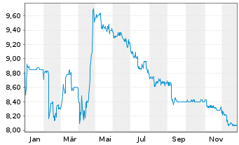 Chart Dierig Holding AG - 1 Jahr