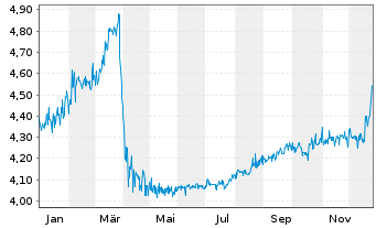 Chart Edel SE & Co. KGaA - 1 Year