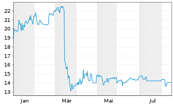 Chart Eisen- und H&uuml;ttenwerke AG - 1 Jahr