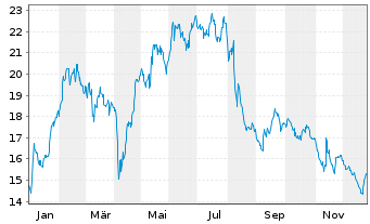 Chart Eckert & Ziegler SE - 1 Jahr
