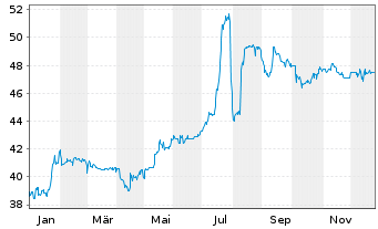 Chart EUWAX AG - 1 Jahr