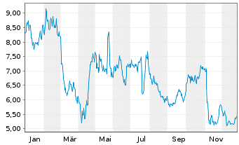 Chart Evotec SE - 1 Jahr