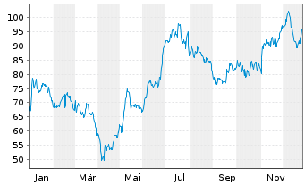 Chart Elmos Semiconductor SE - 1 Jahr