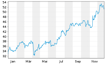 Chart EUROKAI KGAA VZ. - 1 Jahr