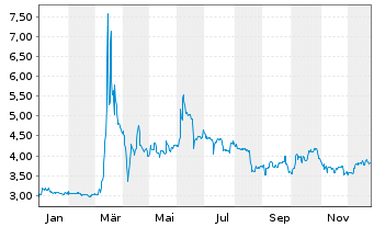 Chart LS telcom AG - 1 Jahr