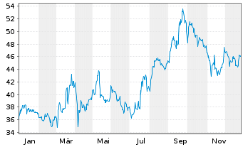 Chart init innov.in traffic syst.SE - 1 Year