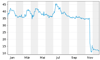 Chart ABO Energy GmbH & Co. KGaA - 1 Jahr