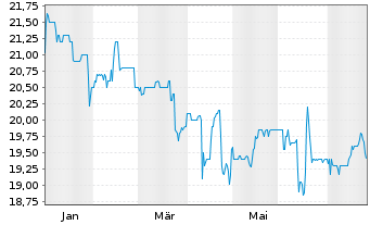 Chart Fernheizwerk Neuk&ouml;lln AG - 1 Year