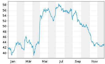 Chart Fielmann Group AG - 1 Jahr