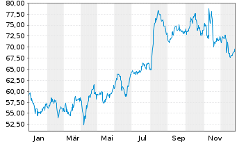 Chart Fraport AG Ffm.Airport.Ser.AG - 1 Jahr