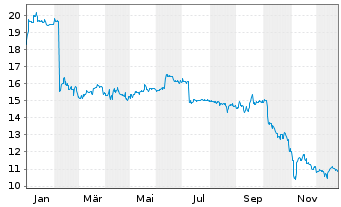 Chart Fortec Elektronik Vertriebs AG - 1 Year