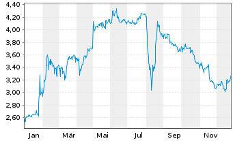 Chart FORIS AG - 1 Jahr