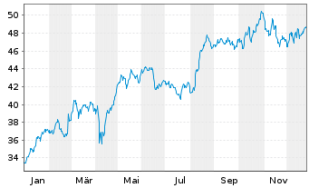 Chart Fresenius SE & Co. KGaA - 1 Jahr