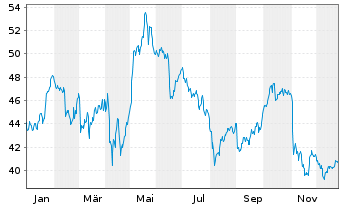 Chart Fresenius Medical Care AG - 1 Jahr
