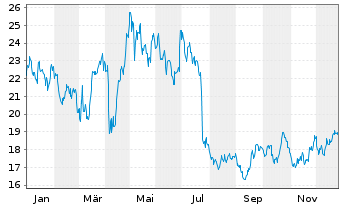 Chart GFT Technologies SE - 1 Jahr