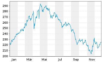 Chart Deutsche B&ouml;rse AG - 1 Jahr