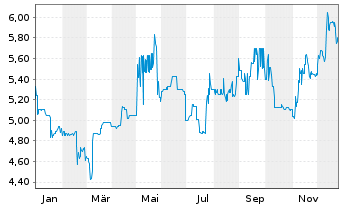 Chart GBK Beteiligungen AG - 1 Jahr