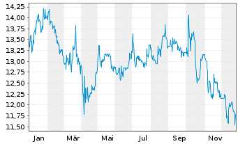 Chart ecotel communication ag - 1 Year