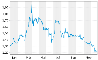 Chart MS Industrie AG - 1 Jahr