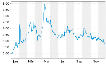 Chart GRAMMER AG - 1 Jahr
