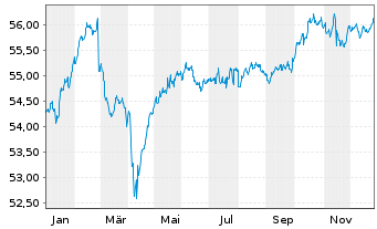 Chart Deka-Europa Balance Inhaber-Anteile CF - 1 Year